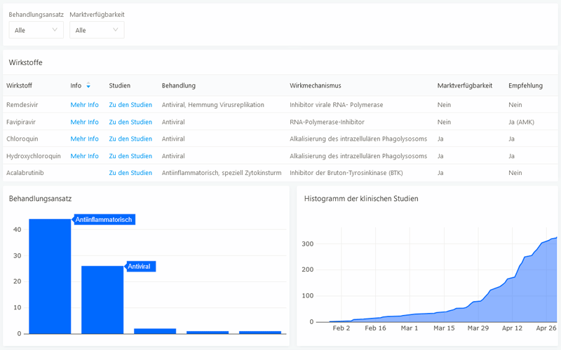 Covid-19 Dashboard der Gelben Liste Online Covid-19 Dashboard der Gelben Liste Online